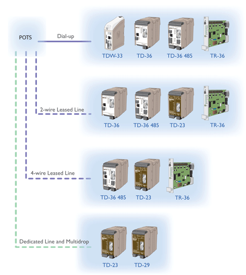POTS Selection Guide